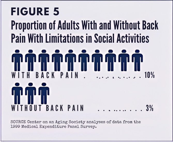 The proportion of adults with back pain reporting any limitations related to social, recreational, or family activities is more than three times the proportion of adults without any such pain